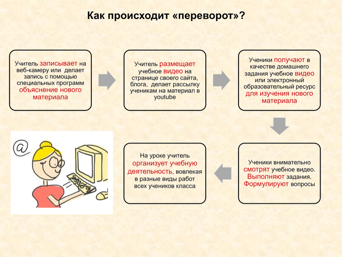 Перевернутый класс презентация