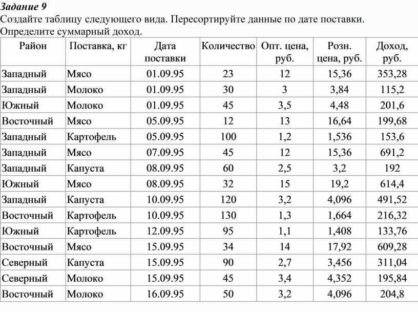 По данным следующей таблицы