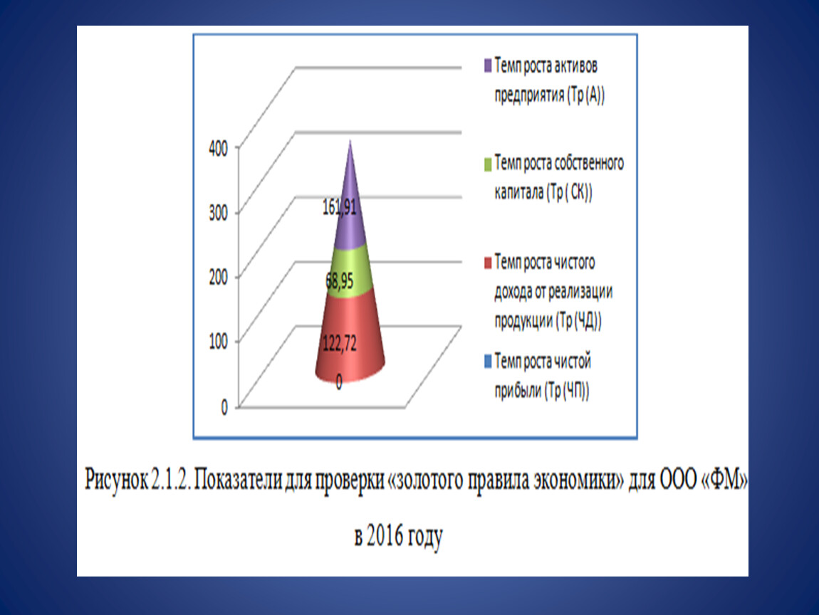 Презентация на тему анализ