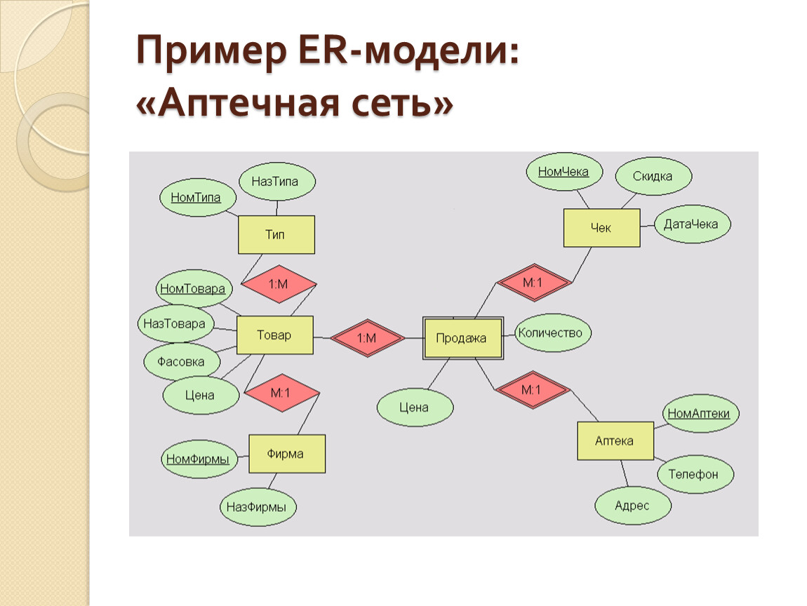 Er диаграмма концептуальная модель