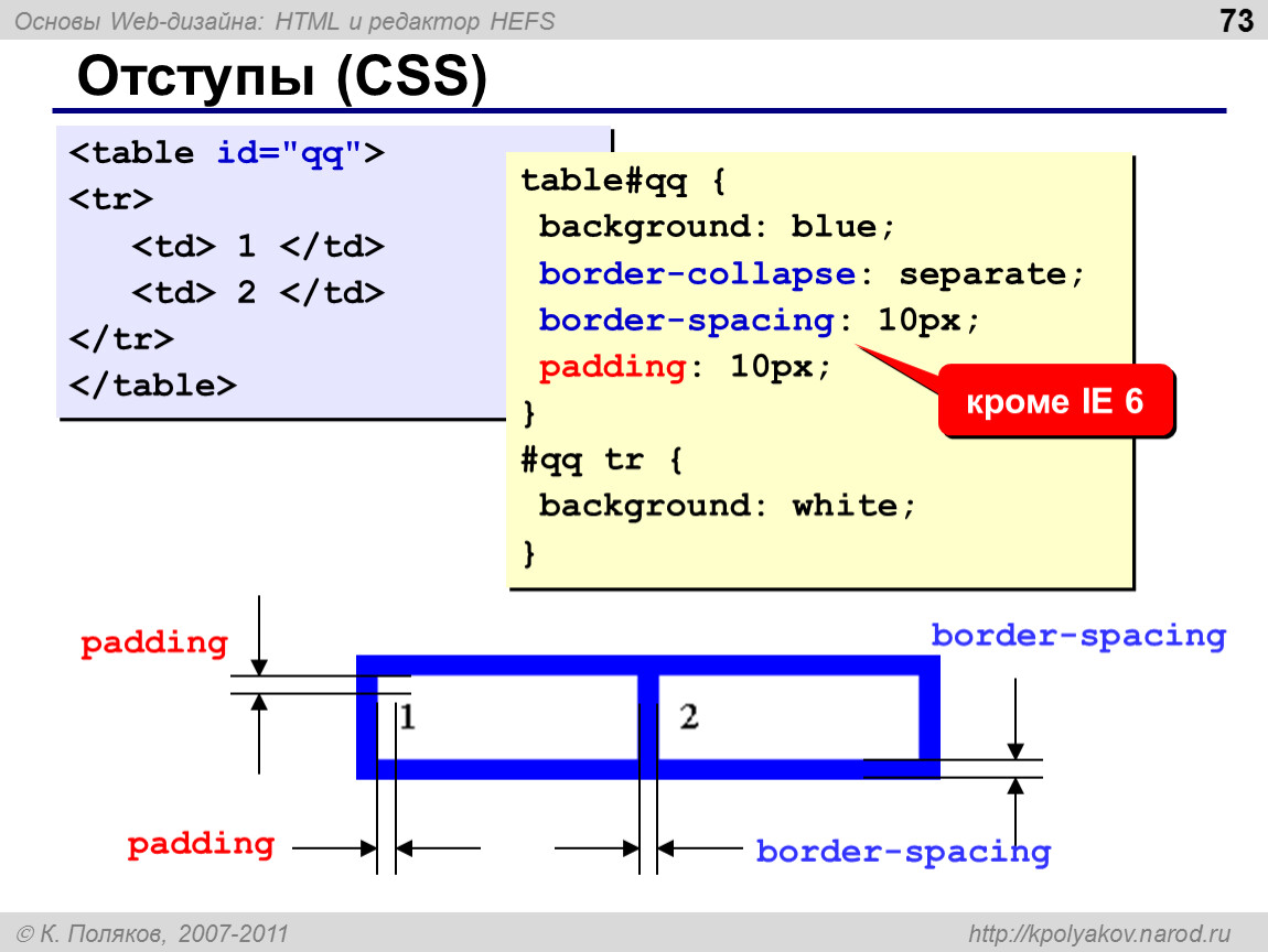 Border spacing. Отступы в CSS. Отступ в html. Отступы в html CSS. Как сделать отступ в html.