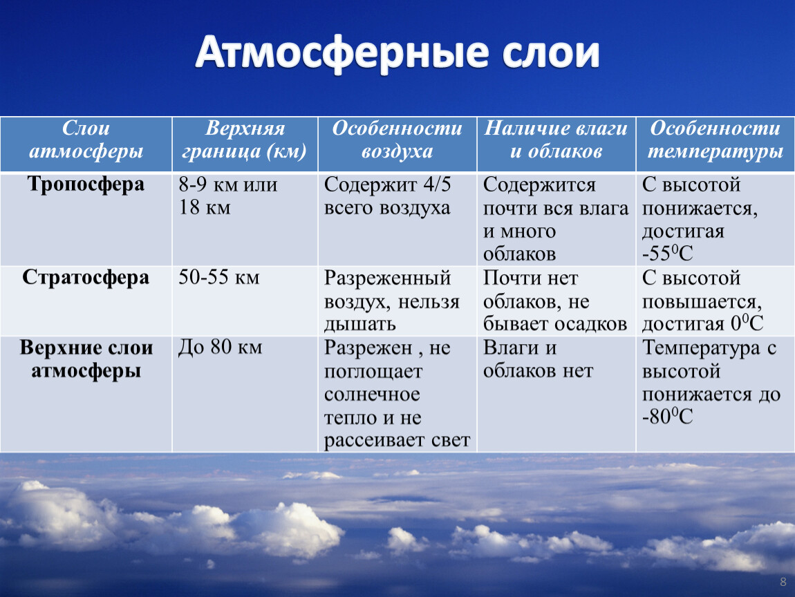 Что является нижней границей атмосферы тест 6. Атмосфера Тропосфера стратосфера таблица. Тропосфера стратосфера Верхние слои атмосферы. Строение атмосферы слои таблица. Слои атмосферы земли таблица.