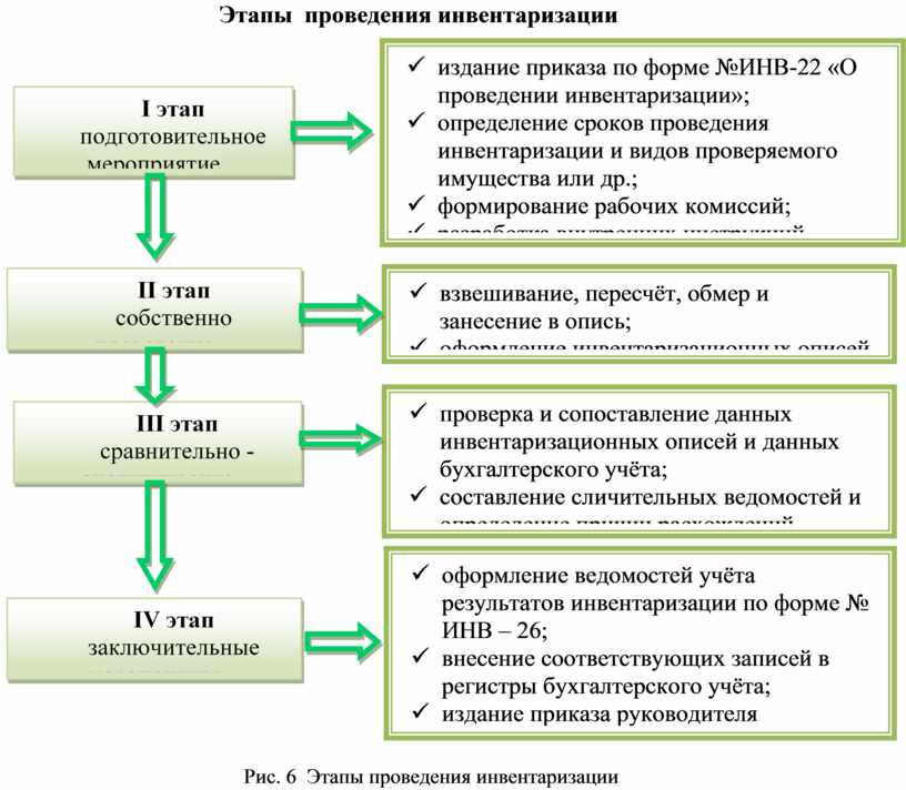 План график проведения инвентаризации