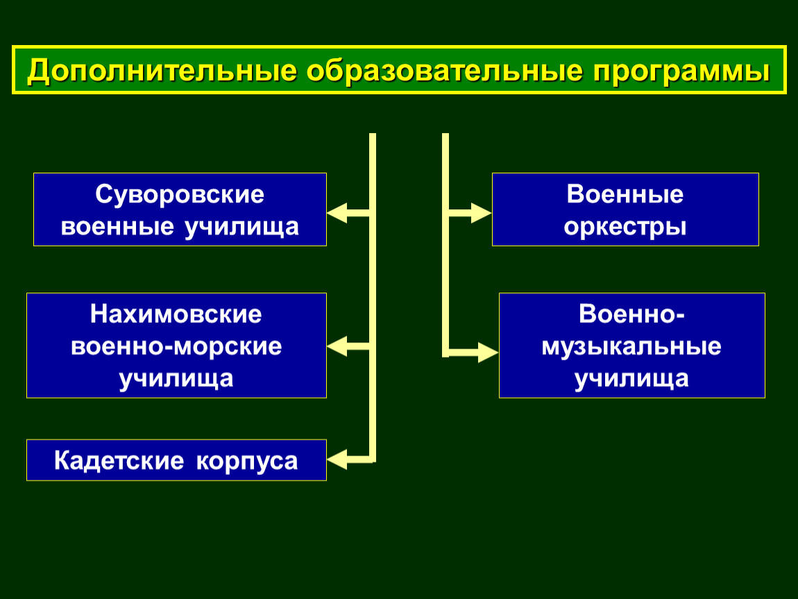 Обязательная подготовка граждан к военной службе обж 11 класс презентация