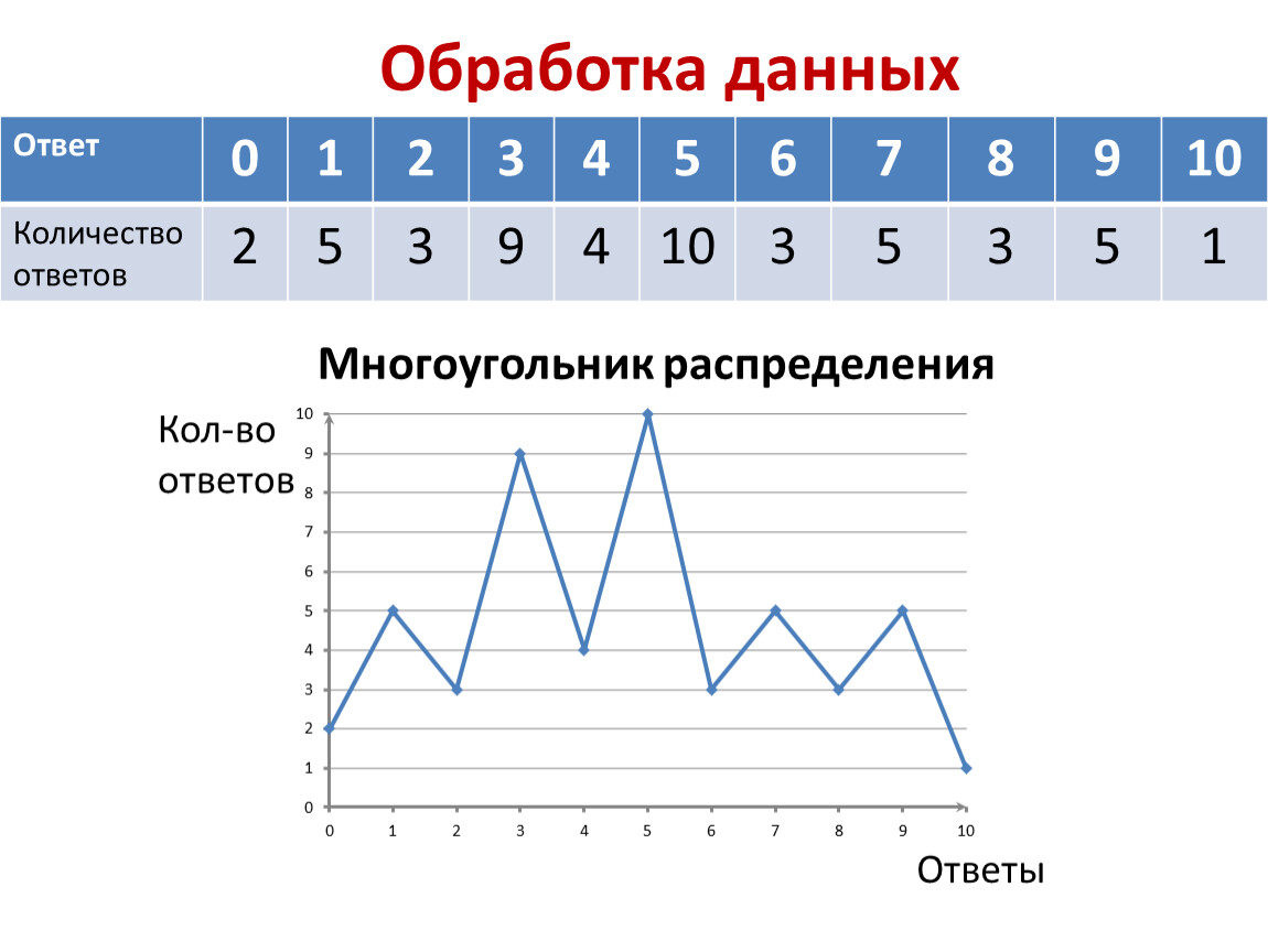 Многоугольник распределения и график функции распределения