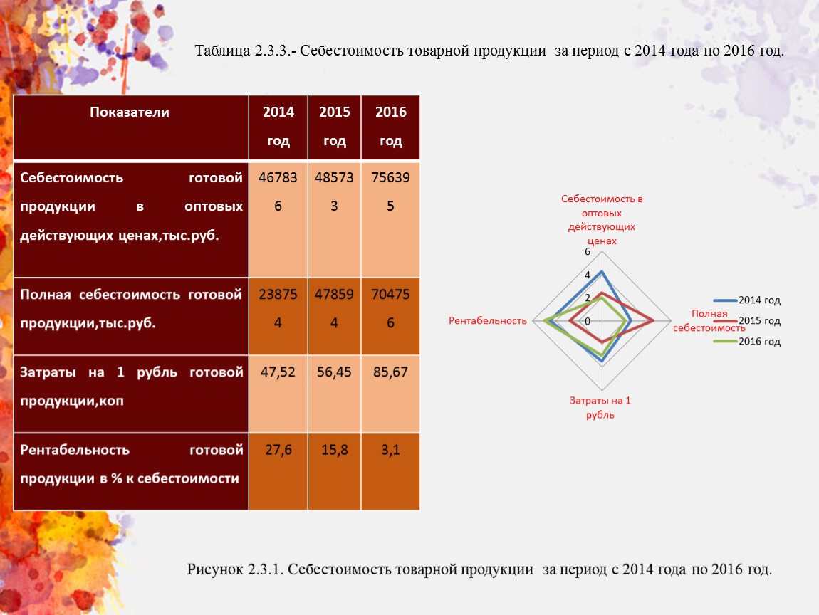 Себестоимость товарной продукции. Таблица товарной продукции.