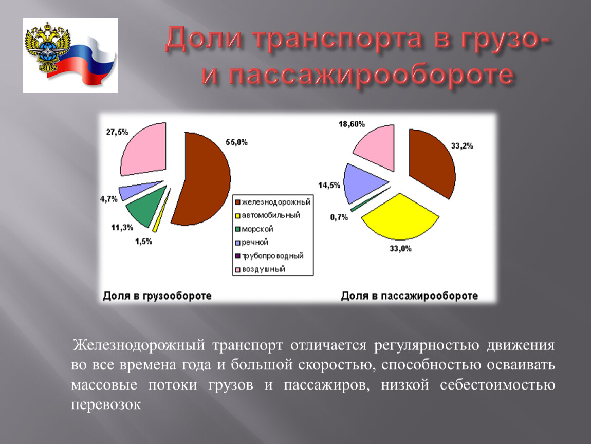 2 пассажирооборот. Доли транспорта в грузо- и пассажирообороте. Пасижирооборот транспорт России.