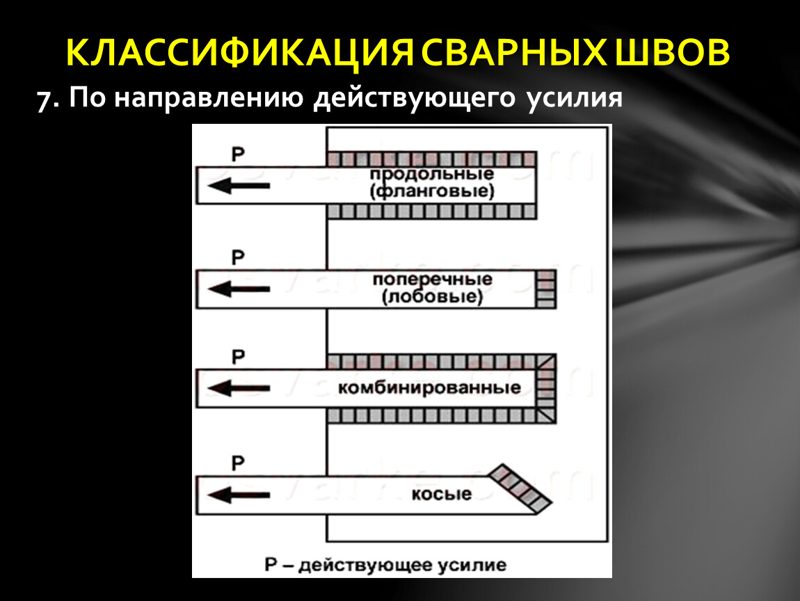 В зависимости от направления. Классификация сварных швов по действующему усилию. Классификация сварных швов по направлению действующего усилия. Сварные швы по действующему усилию. Классификация сварочных соединений.