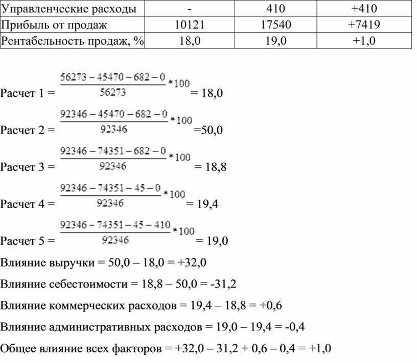 Коммерческие и управленческие расходы