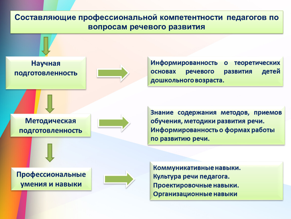 Профессиональная составляющая. Оценочные процедуры. Виды оценочных процедур. Виды оценочных процедур в школе. Оценочные процедуры в школе.