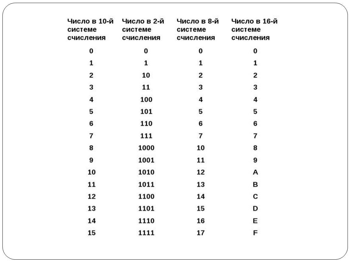Из 16 в 10 систему. Перевести из 2 системы счисления в 16 систему счисления. Таблица перевода из 10 в 2 систему счисления. Перевести из 10 системы счисления в 16 систему счисления. Как из 16 системы перевести в 10 систему счисления.