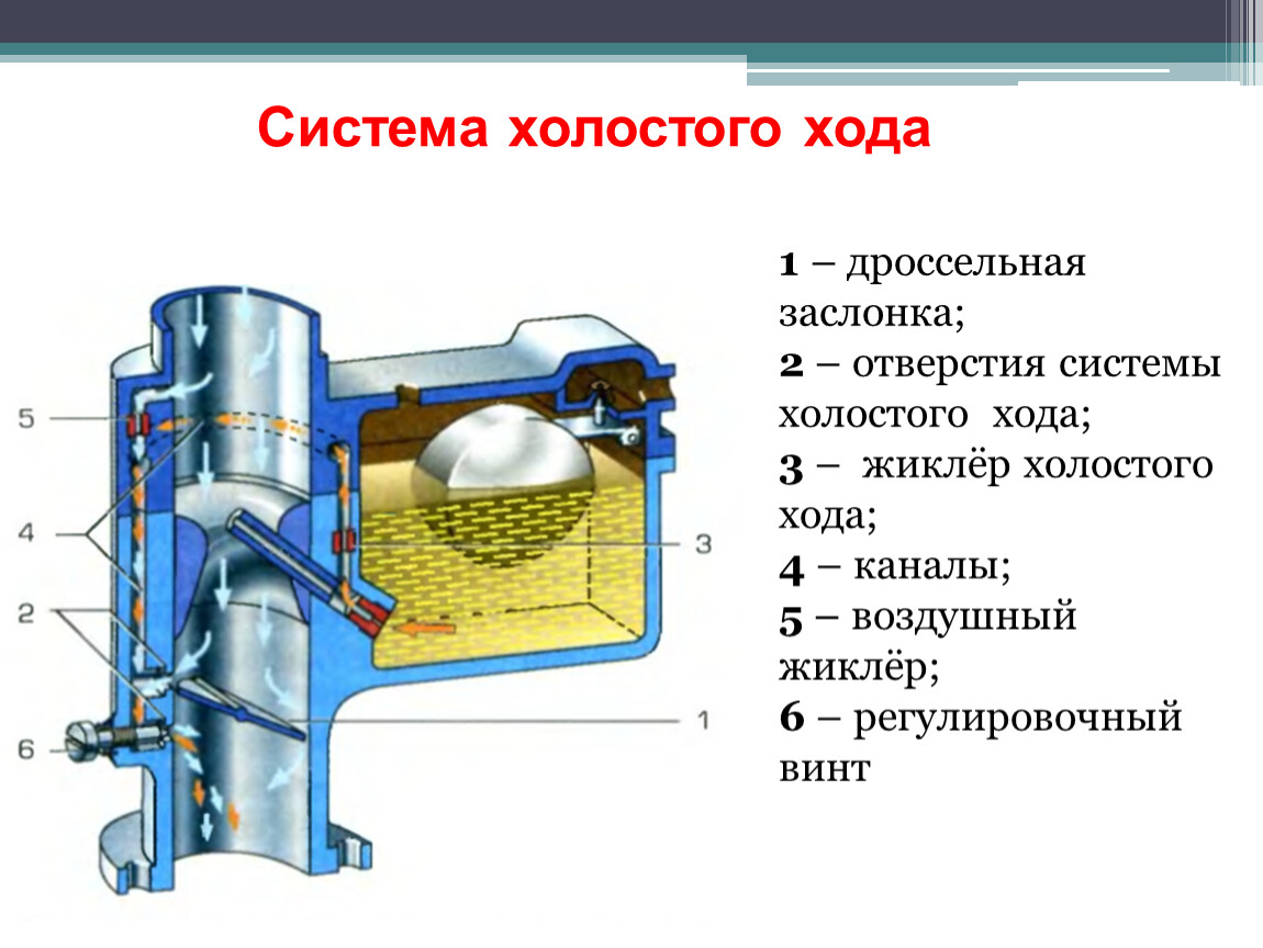 Холостой ход. Схема системы холостого хода карбюратора. Принципиальная схема системы холостого хода. Устройство системы холостого хода карбюратора. Устройство холостого хода карбюратора.