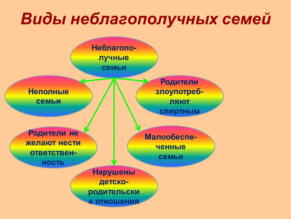 Проект в доу виды