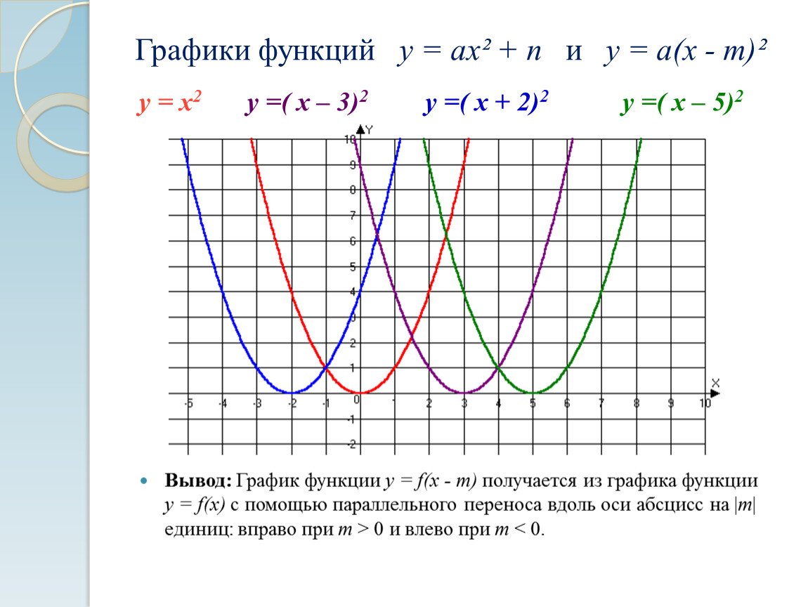 График функции это. Графики функций у = Ах^2 +n и у = а ( х –m)^2. График функции у ах2+n и у а х-m 2. Графические функции. Функция график функции.