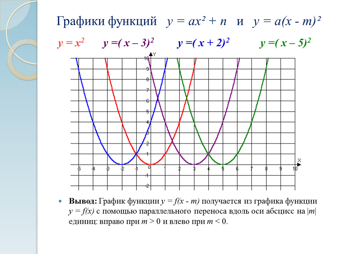 Графику. Графики функций у = Ах^2 +n и у = а ( х –m)^2. График функции у ах2+n и у а х-m 2. Графические функции. Функция график функции.