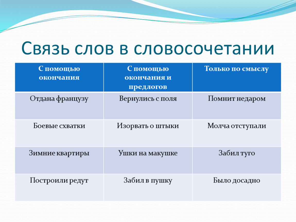 Какая связь между словами. Связь слов в словосочетании. Связи словосочетаний с помощью. Связь в словосочетании по смыслу. Связь в словосочетании с помощью окончания.