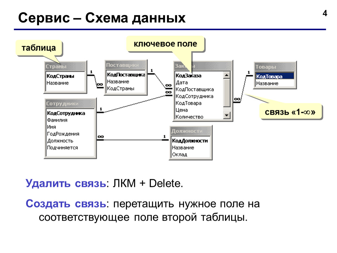 Схема данных связи