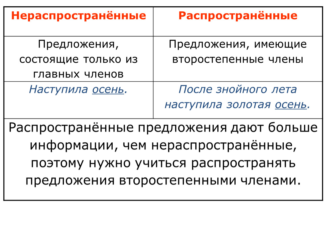 Главные и второстепенные члены предложения