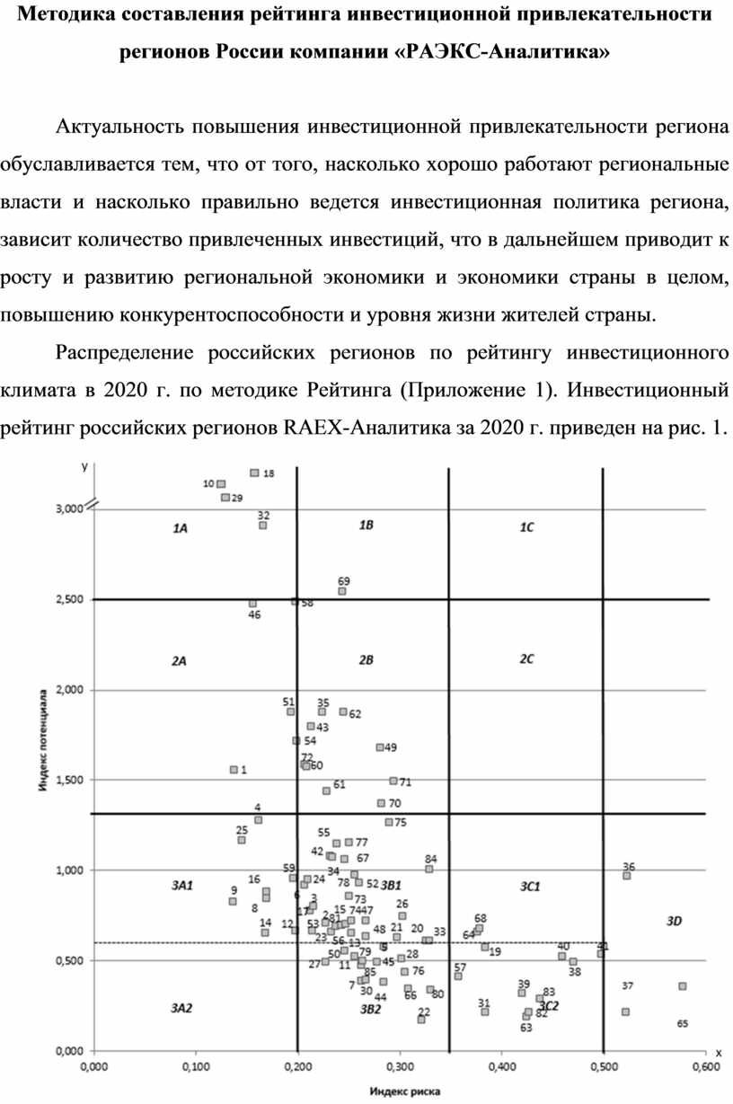 Карта инвестиционной привлекательности регионов россии