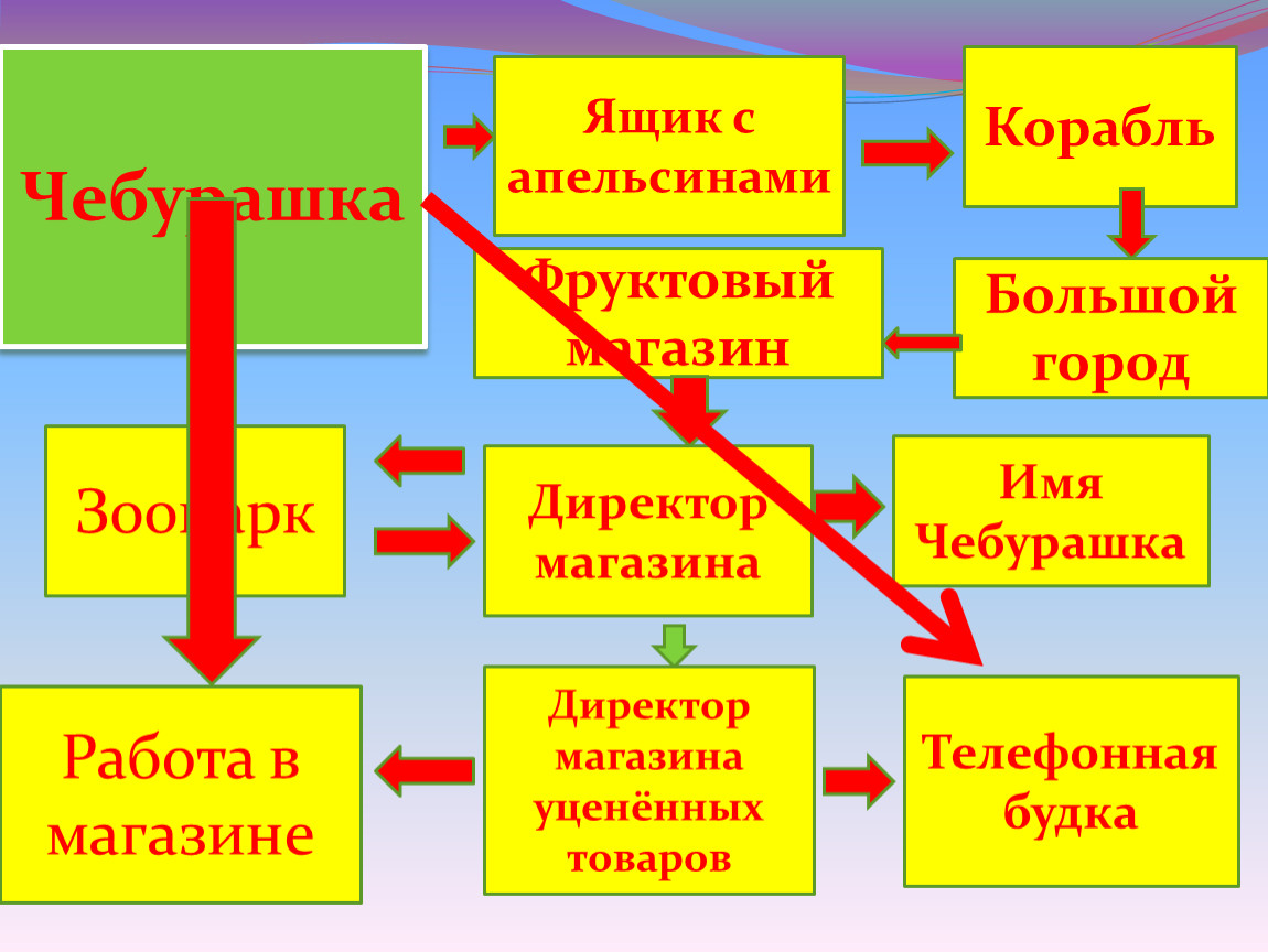 Презентация к уроку литературного чтения 2 класс на тему: 