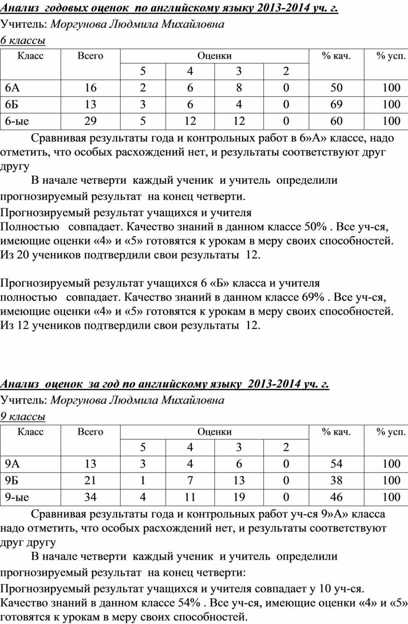 Анализ успеваемости и качества знаний учащихся за четверть образец написания