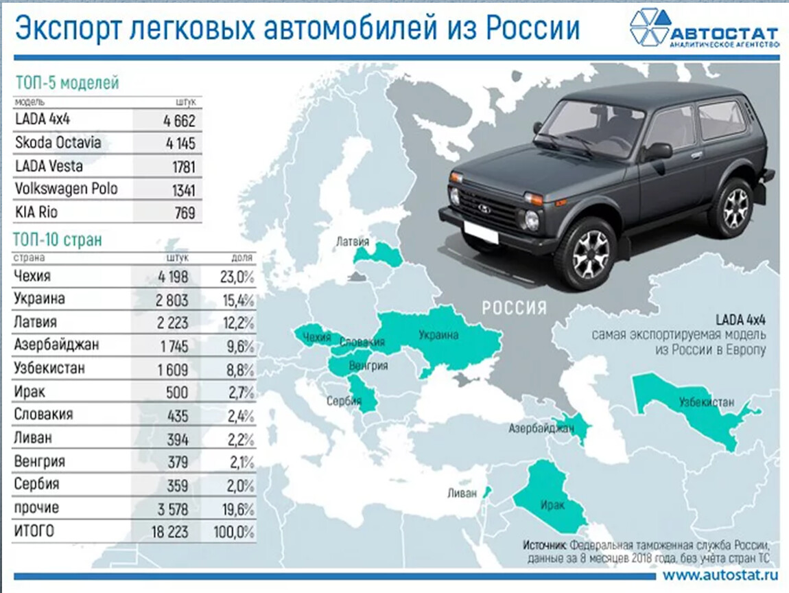Какие автомобили производят в россии окружающий мир. Экспорт легковых автомобилей. Экспорт автомобилей из России. Экспорт русских автомобилей. Легковые автомобили Страна.