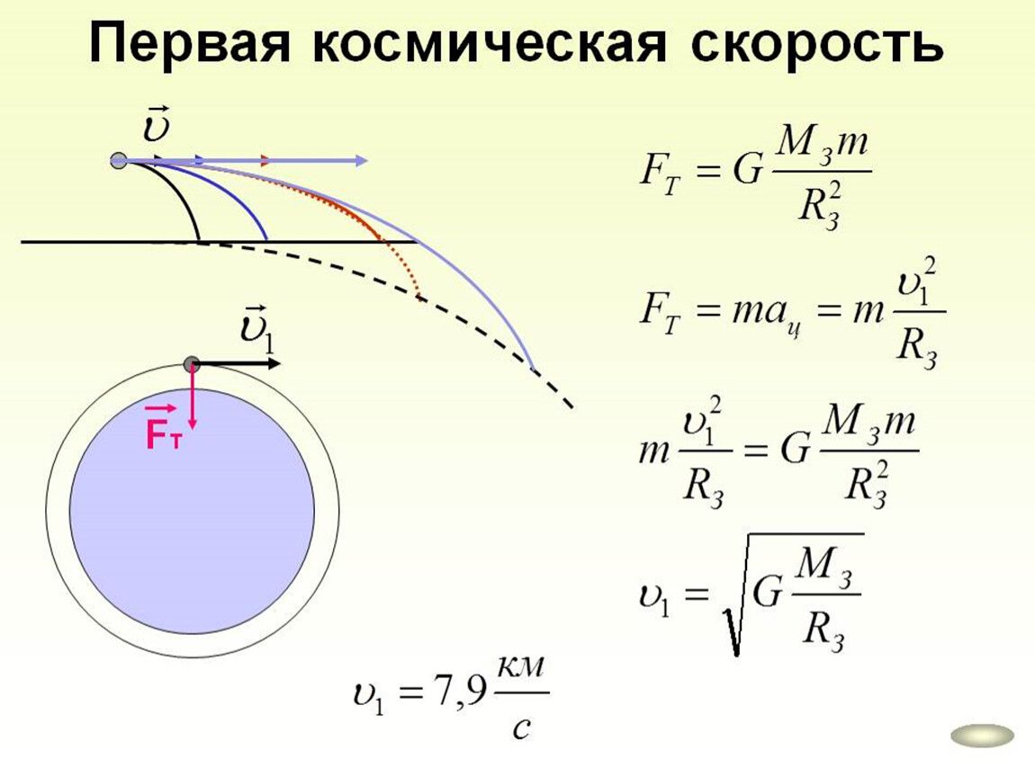 Чему равна первая космическая. Первая Космическая скорость формула. Формулы расчета космических скоростей. Выведение первой космической скорости. Формула первой космической скорости в физике.