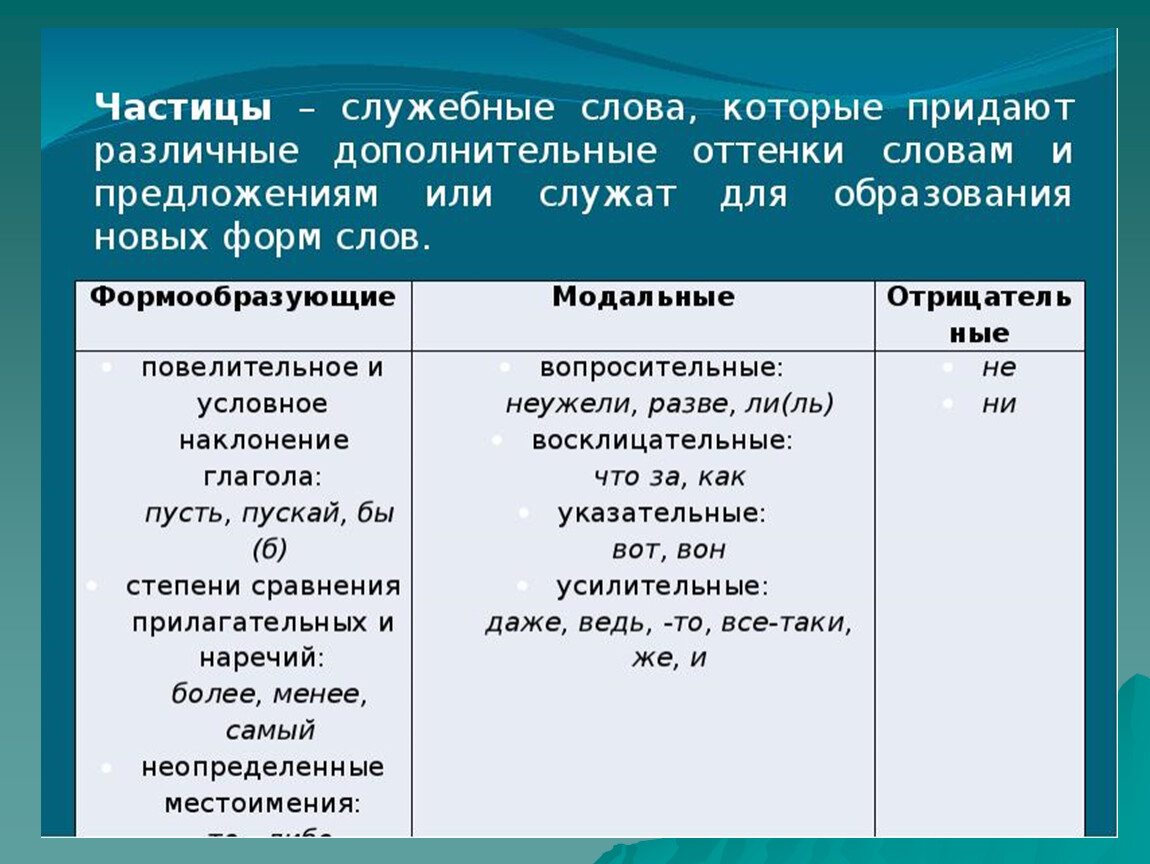 Давай часть речи частица. Служебные части речи. Служебные части речи таблица. Неслужебные части речи. Служебные частицы в русском языке.