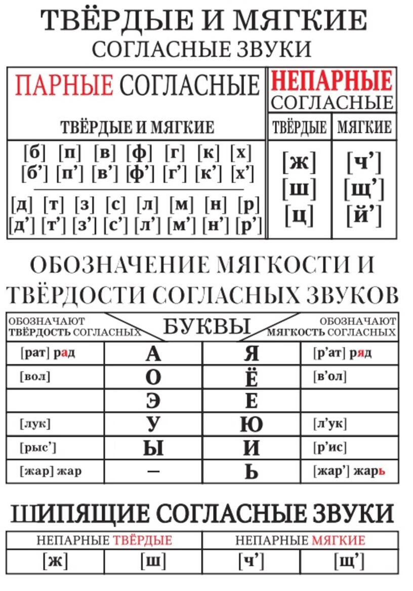 Нужны согласные буквы. Мягкие согласные буквы в русском языке 1 класс таблица. Таблица твердых и мягких согласных в русском языке. Твёрдые и мягкие согласные и гласные звуки таблица. Какие буквы мягкие согласные таблица.