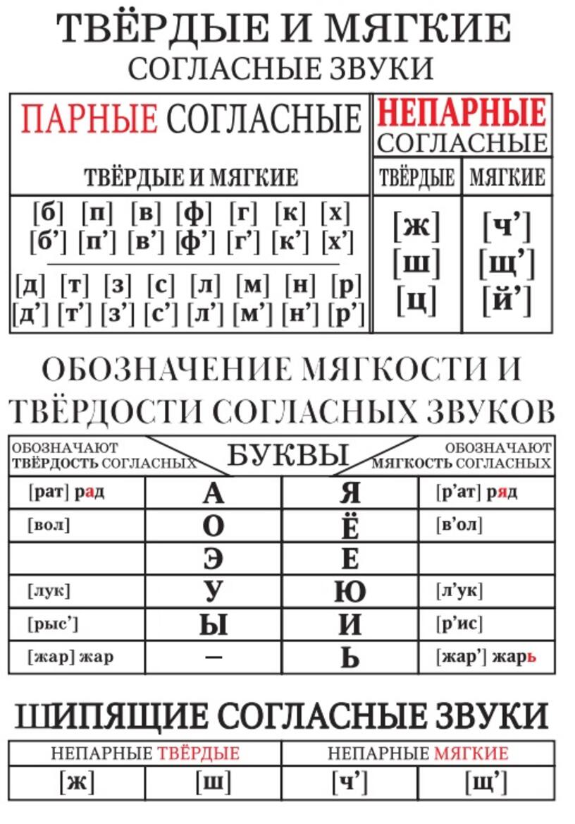 Мягкие и твердые ударные. Мягкие согласные буквы в русском языке 1 класс таблица. Таблица твердых и мягких согласных в русском языке. Твёрдые и мягкие согласные и гласные звуки таблица. Какие буквы мягкие согласные таблица.