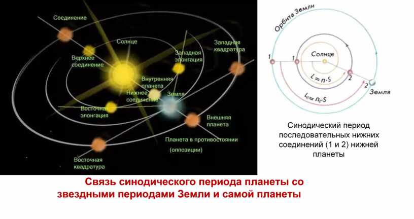 Синодический и сидерический периоды обращения планет. Формулы взаимосвязи для нижних планет. Тропический и сидерический год. Формулы связи для внешней планеты.