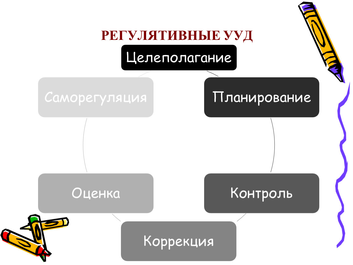 Регулятивная схема. Регулятивные УУД.