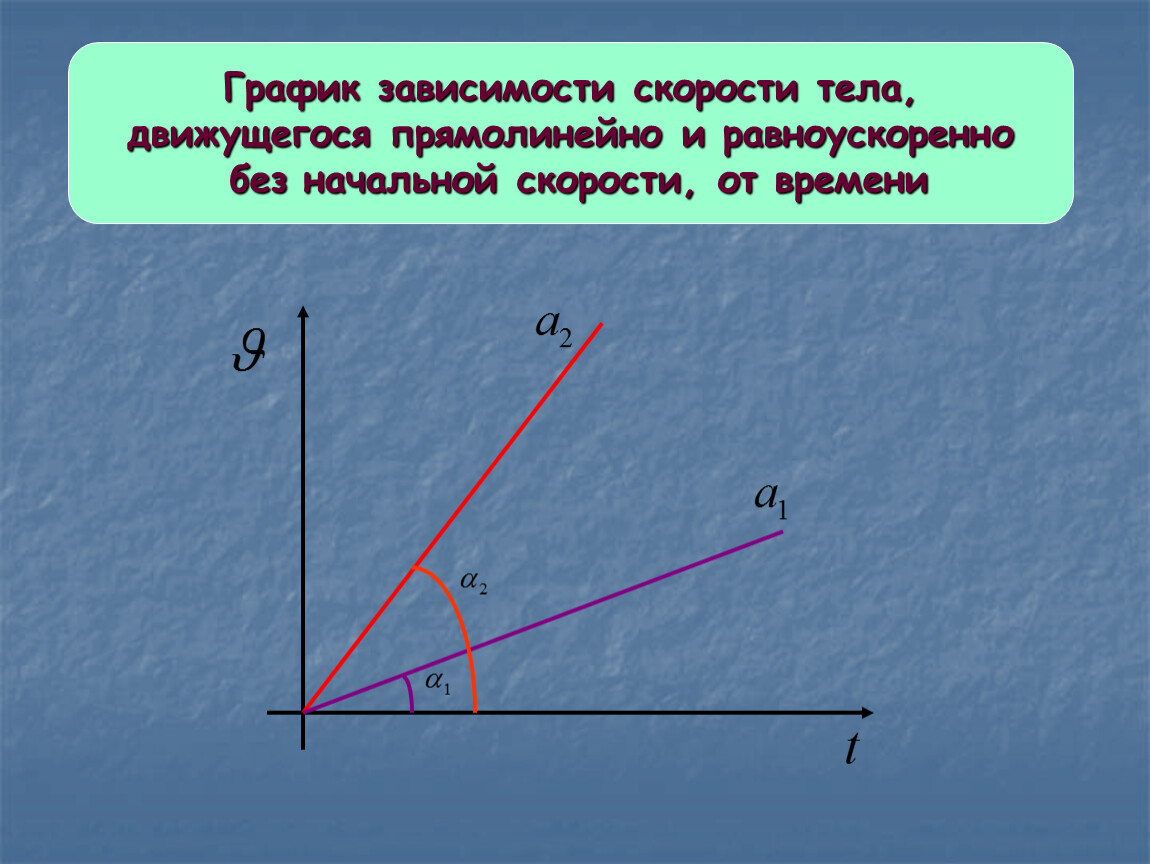 Прямое равноускоренное движение графики