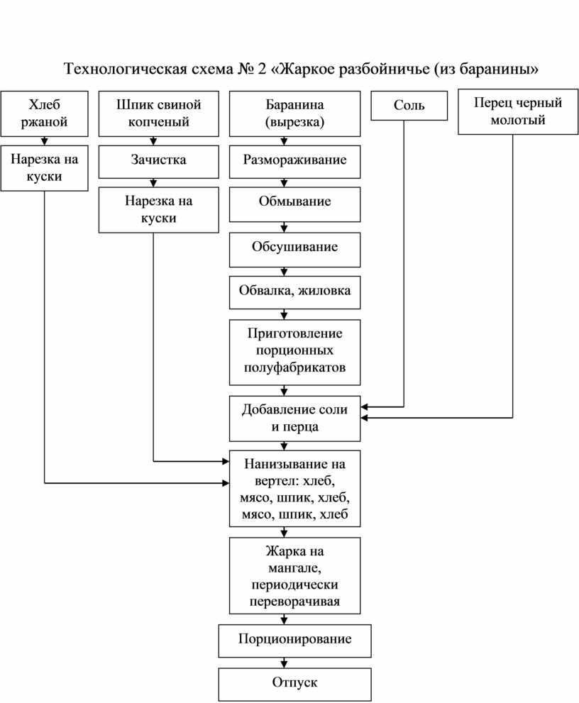 Технологическая схема жаркое по домашнему