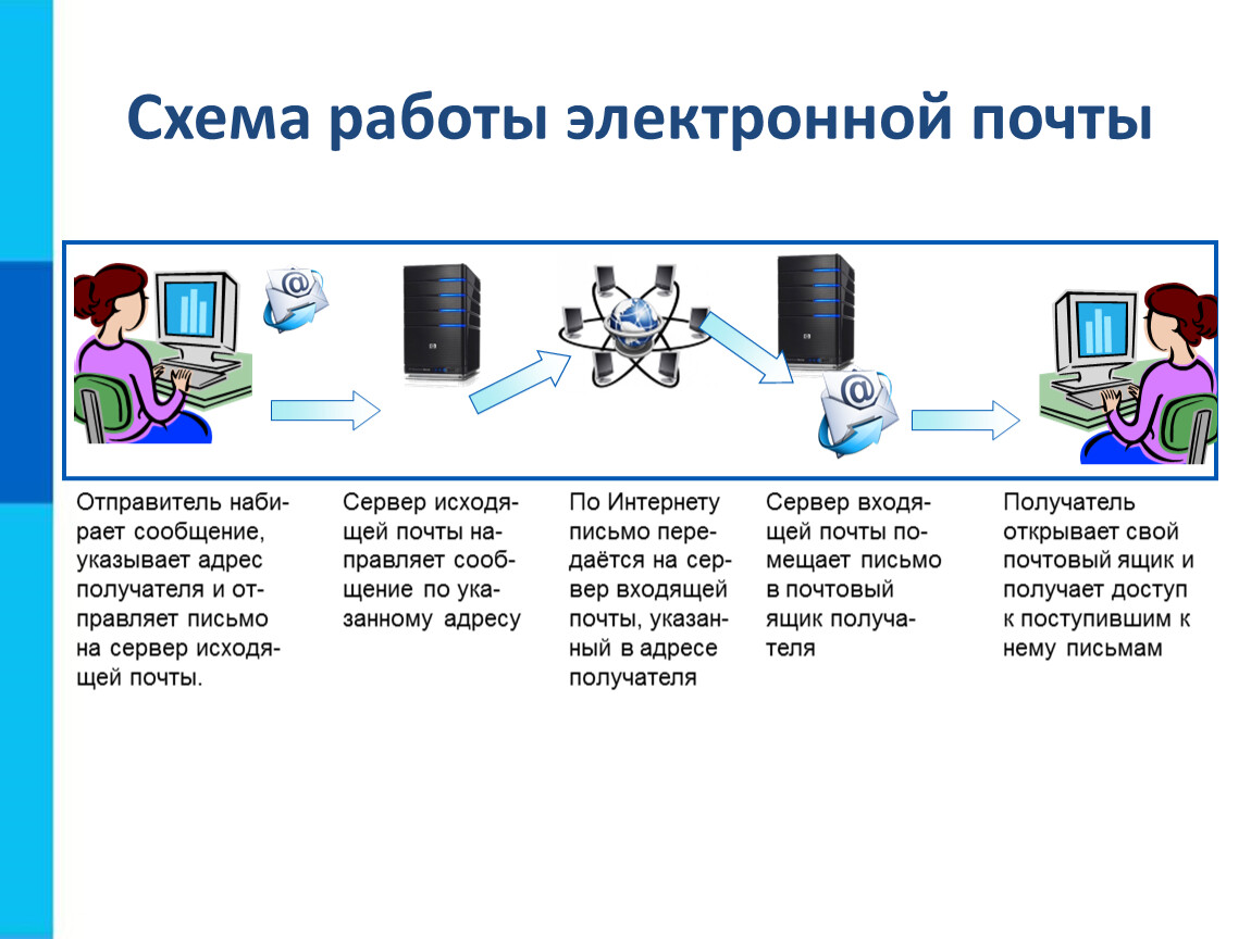 Work posting. Схема работы Эл почта. Схема отправки электронного письма. Принцип работы электронной почты. Как работает электронная почта.