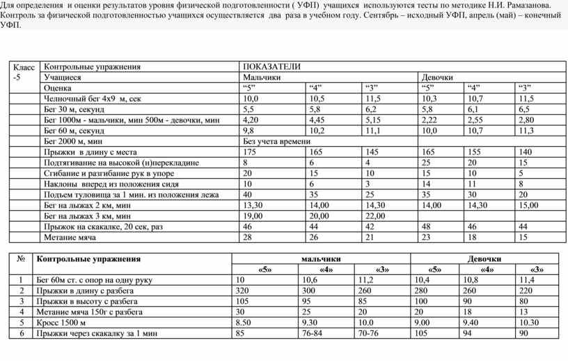 Контрольная тренировка. Контрольные упражнения по физической культуре 5 класс. Контрольные упражнения и нормативы для 6 классов. Контрольные нормативы по гимнастике 6 класс. 5 Класс контрольные упражнения физкультура.