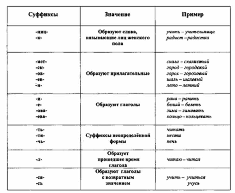 Слова с суффиксом изна. Суффиксы. Таблица суффиксов. Суффиксы в русском языке. Суффиксы существительных в русском.