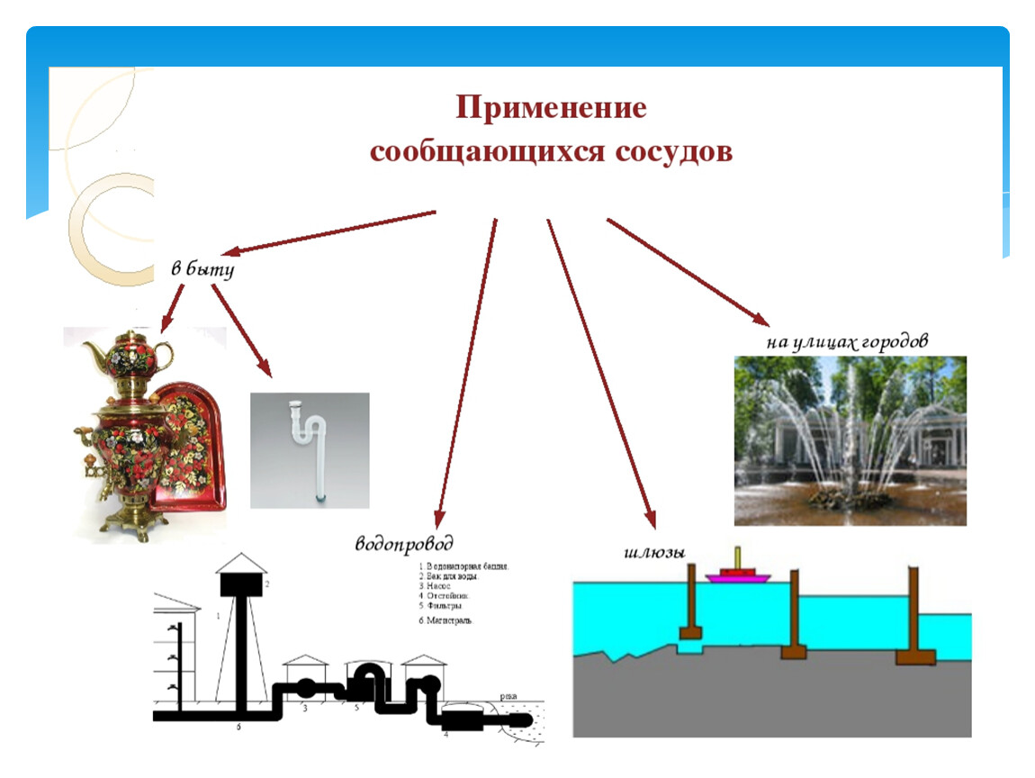 Сообщающиеся сосуды картинки