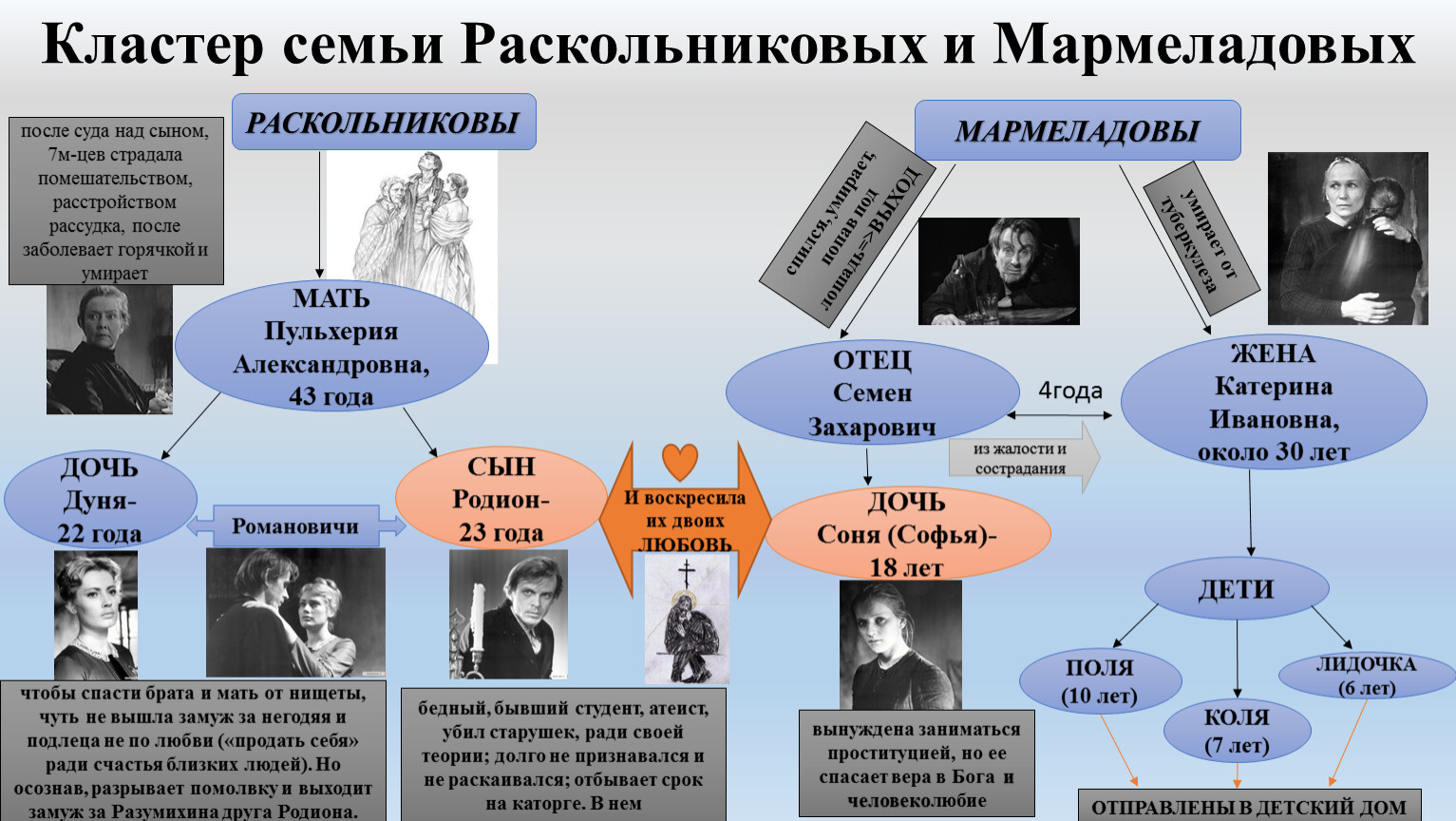 Рассказ о семье мармеладовых в романе преступление. Кластер семья. Семья Мармеладовых и Раскольниковых в романе. Кластер про семью.