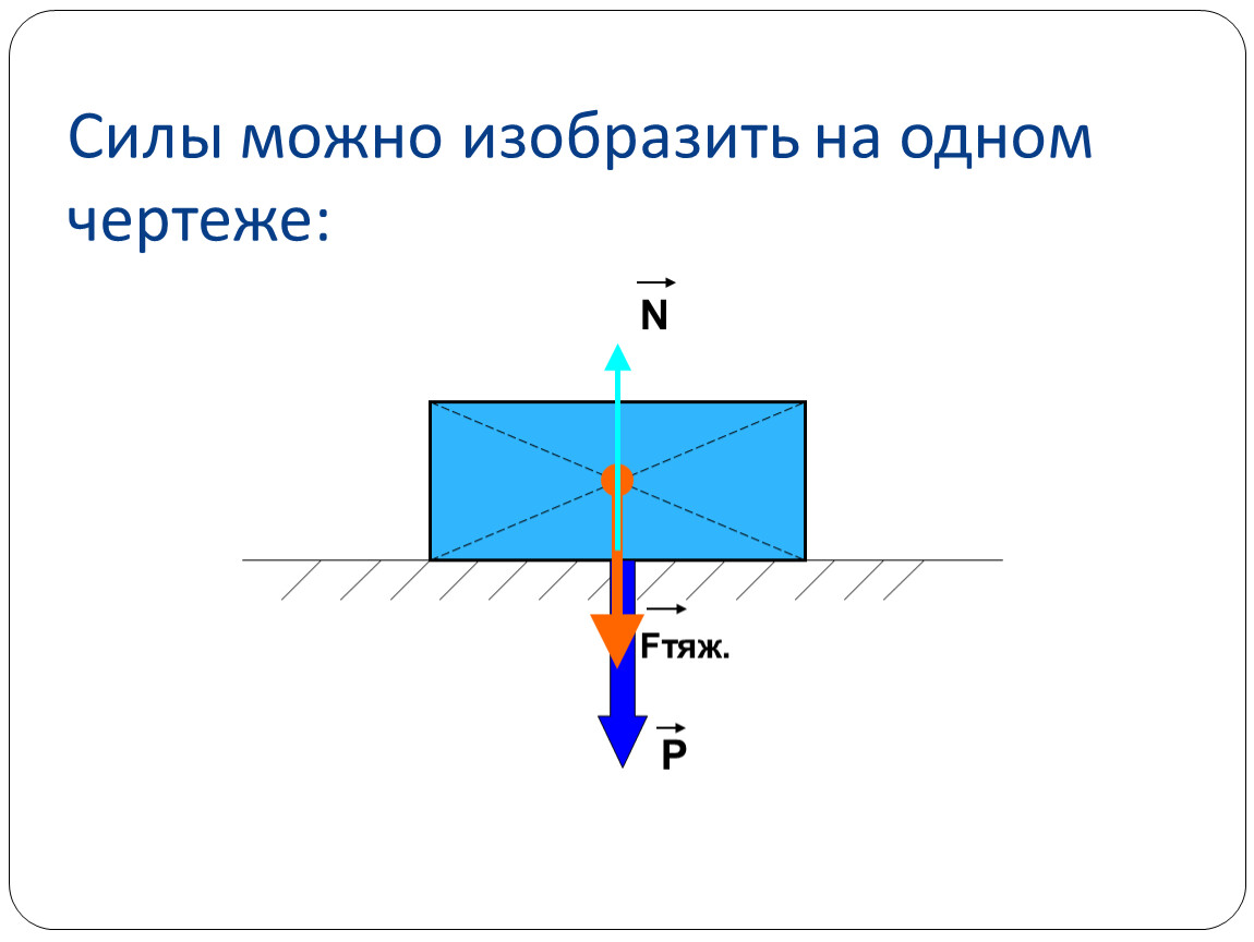 Графическое изображение сил физика 7 класс