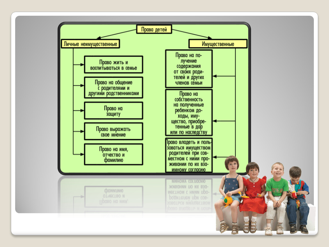 Проект по обществознанию 6 класс права детей