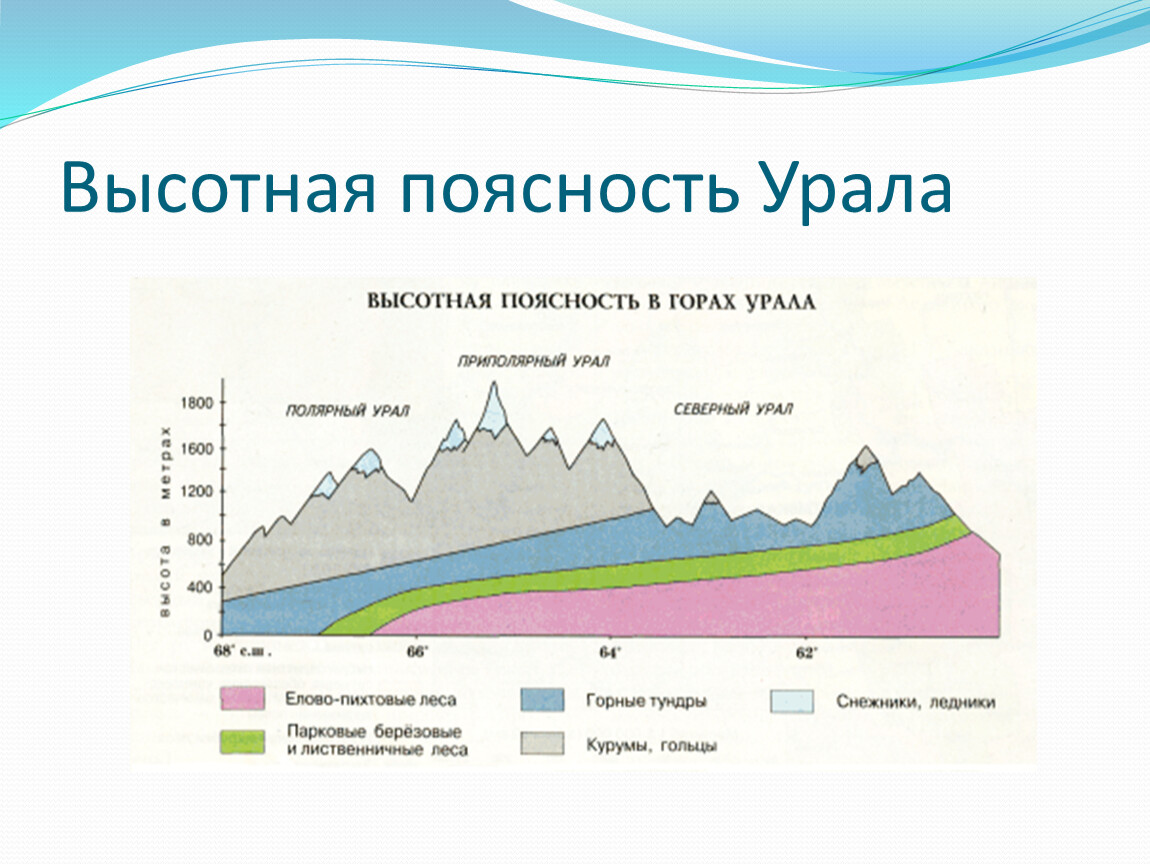 Природные зоны урала таблица. Высотная поясность в горах Урала. Высотная поясность уральских гор гор. Природные зоны на Урале ВЫСОТНОЙ поясности. Высотная поясность Северного Урала.