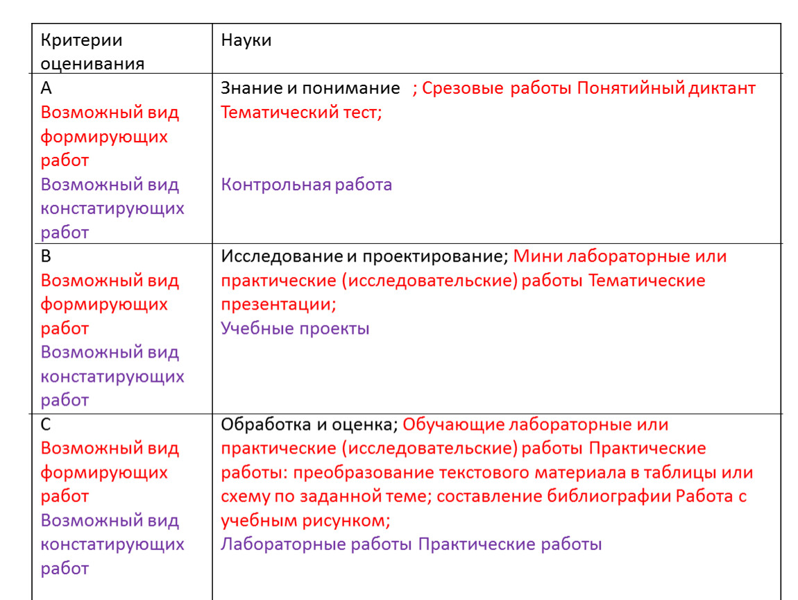 Виды практических работ. Критерии оценивания лабораторных работ. Критерии оценки практического задания. Критерии оценки работы конструктора. Подходящая работа критерии.