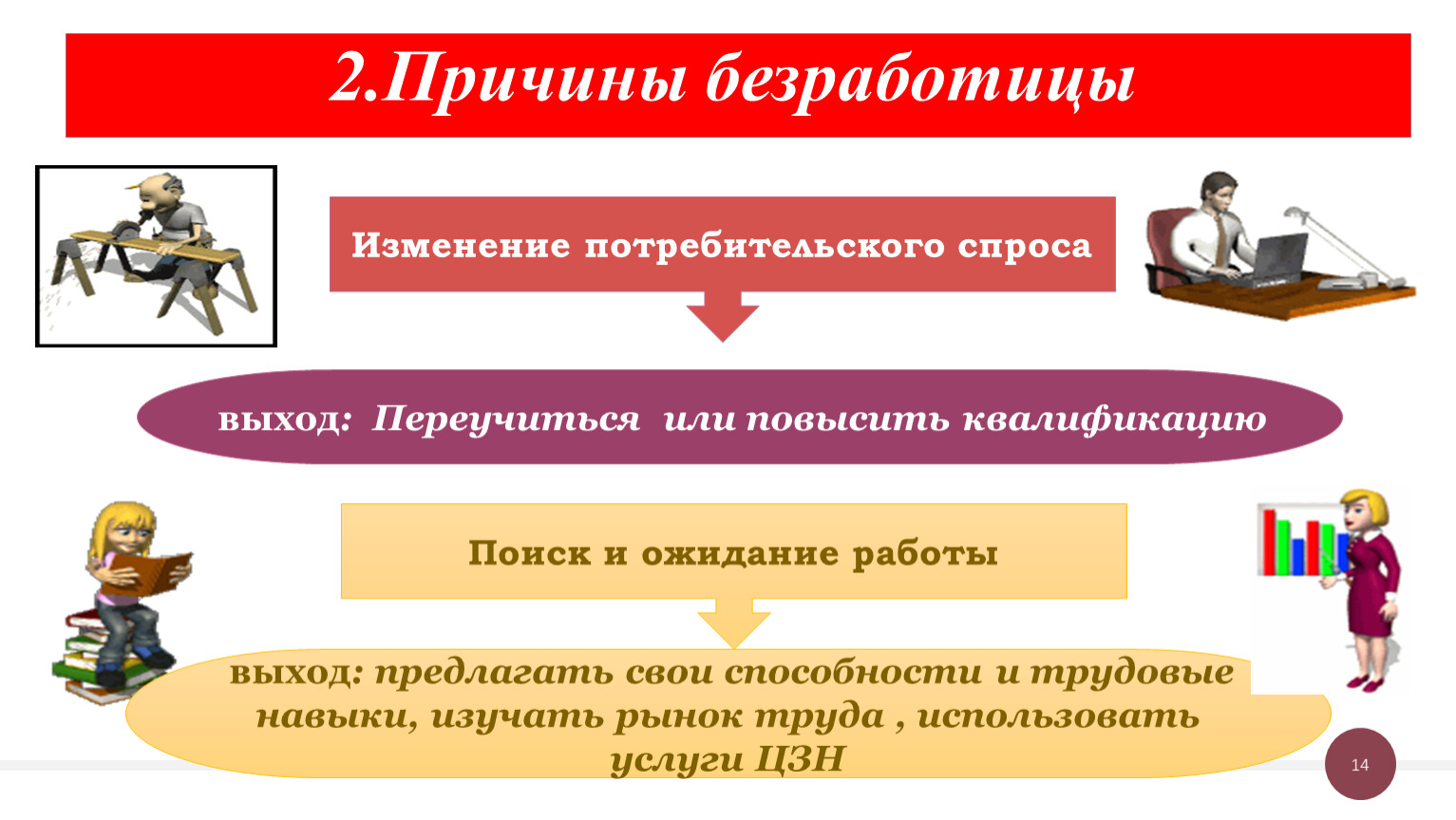 Изменение потребительского спроса. Изменение потребительского спроса безработица.