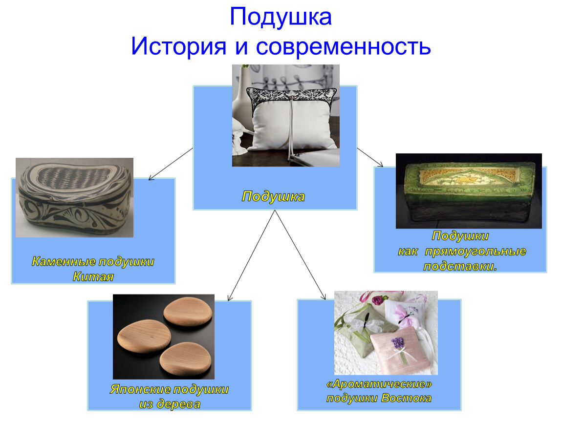 Проект по технологии 8 класс подушка презентация