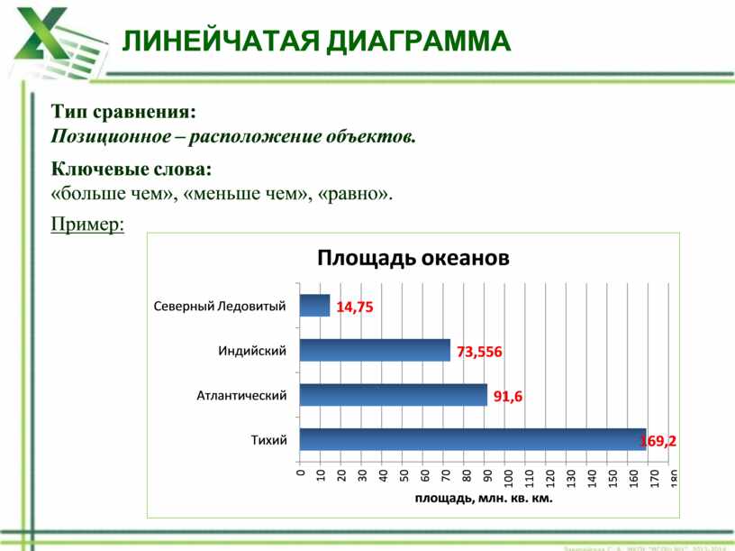 Какой вид диаграммы лучше использовать для сравнения пары значений