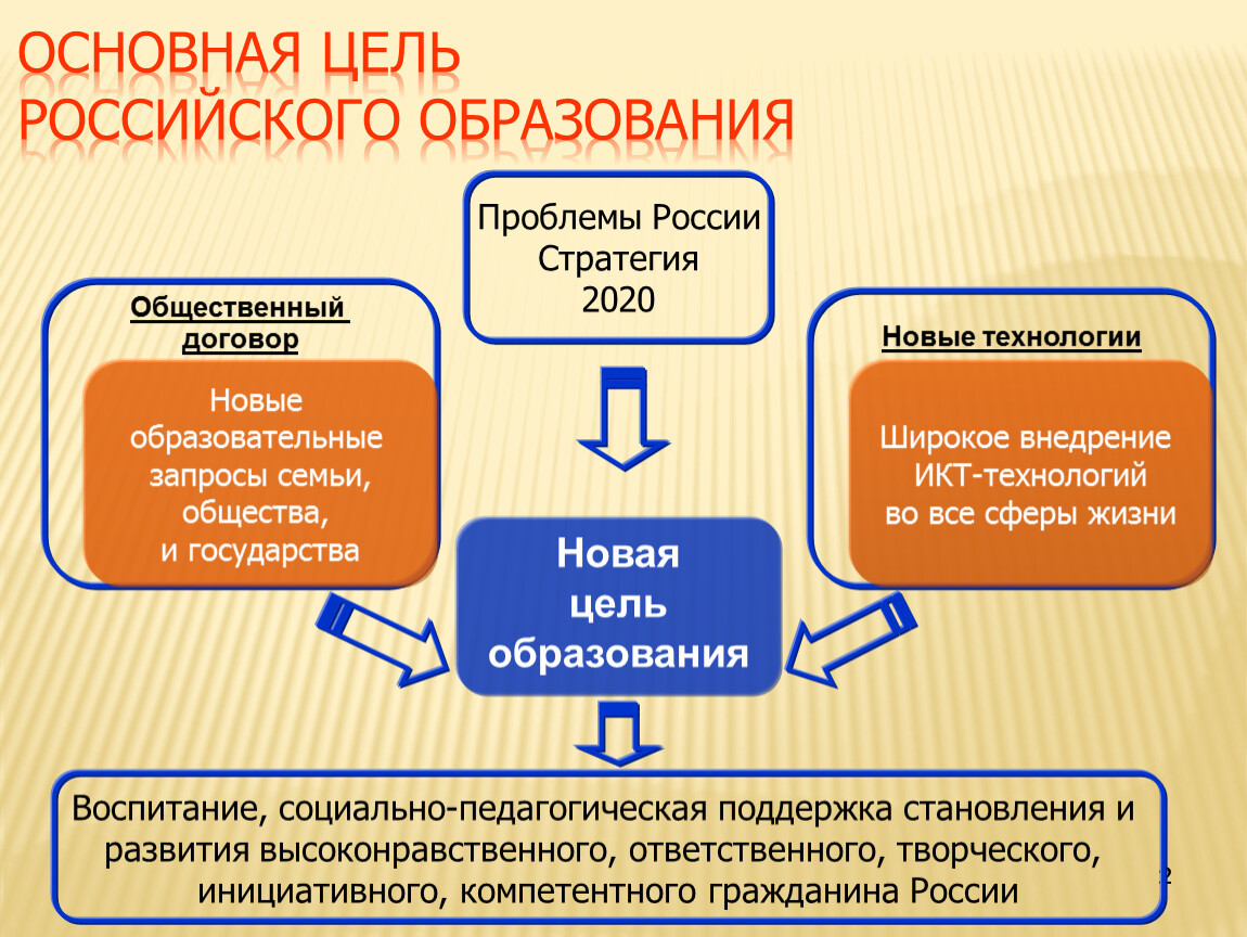 Проблема школы цель. Новая цель образования. Цель современного образования. Цель российского образования. Цели образования в РФ.