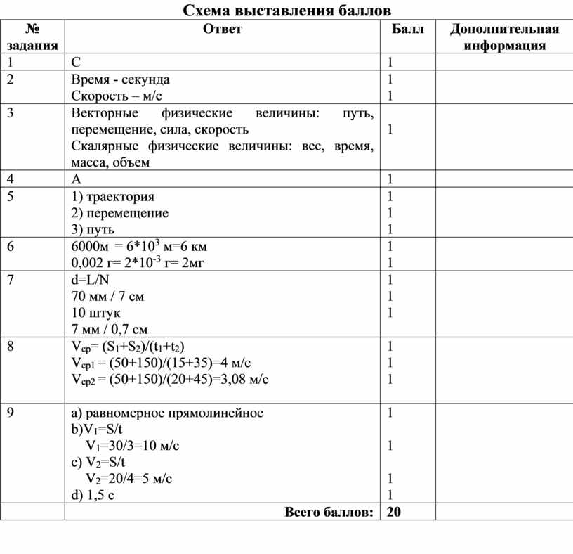 Схема выставления баллов за сор и соч