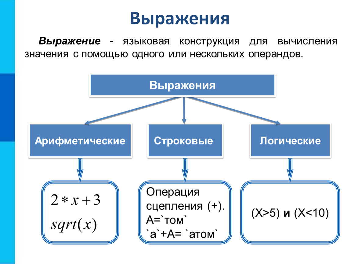 Выражение. Типы выражений в информатике. Выражения в алгоритмах. Строковое выражение в информатике.