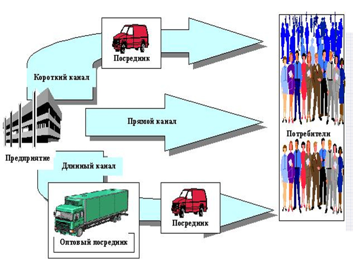 Каналы распространения коммуникации. Каналы распространения. Основные каналы распространения массовой информации. Каналы распространения рекламы. Прямой канал распределения.